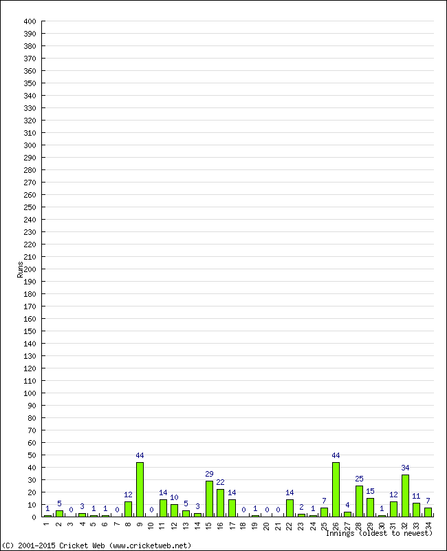 Batting Performance Innings by Innings