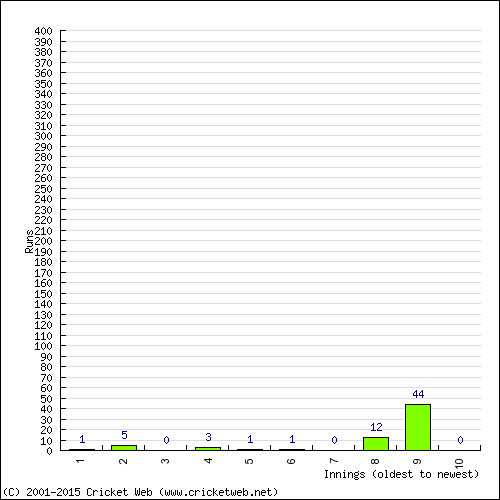 Batting Recent Scores