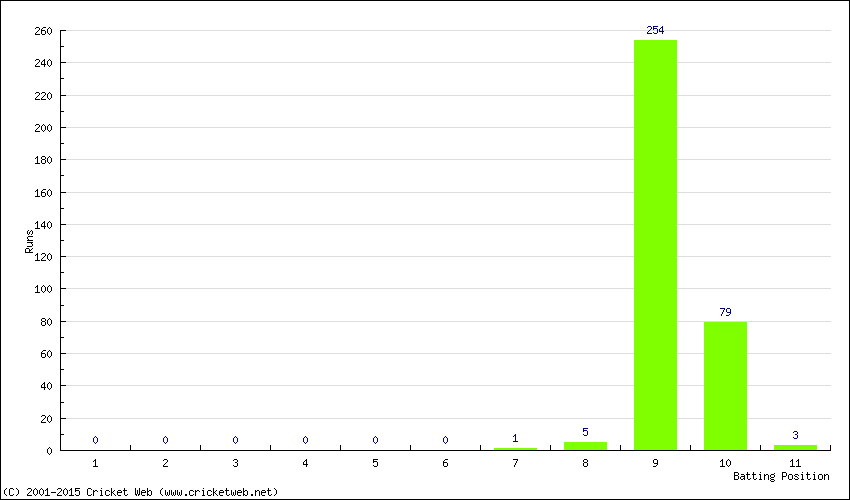 Runs by Batting Position