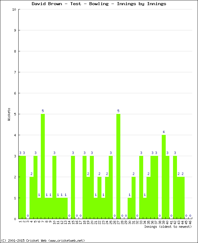 Bowling Performance Innings by Innings