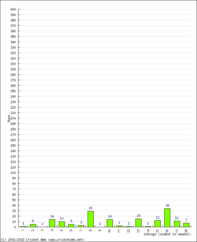 Batting Performance Innings by Innings - Home