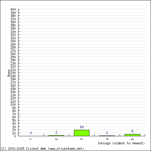 Batting Recent Scores