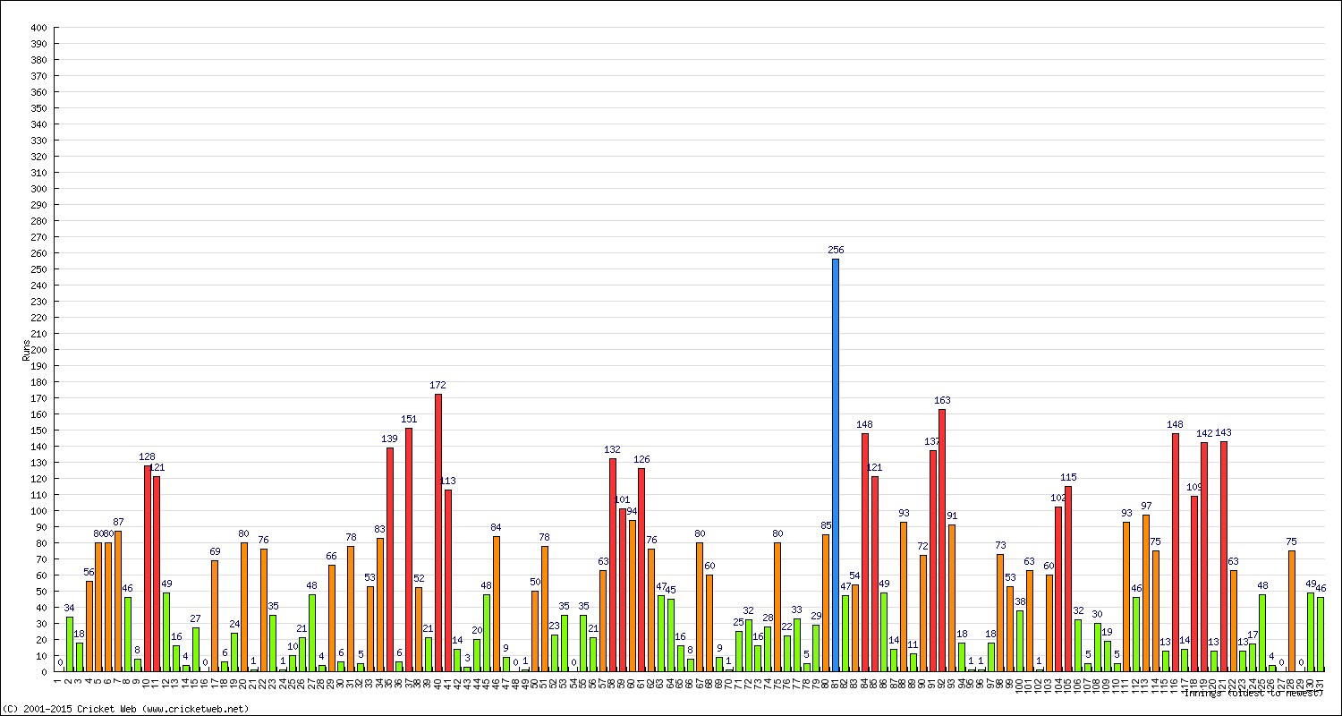 Batting Performance Innings by Innings