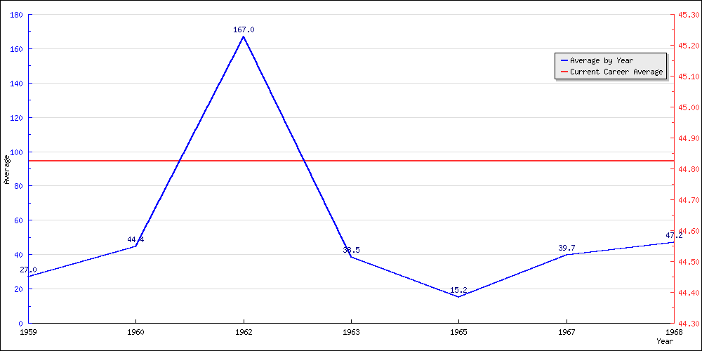 Bowling Average by Year