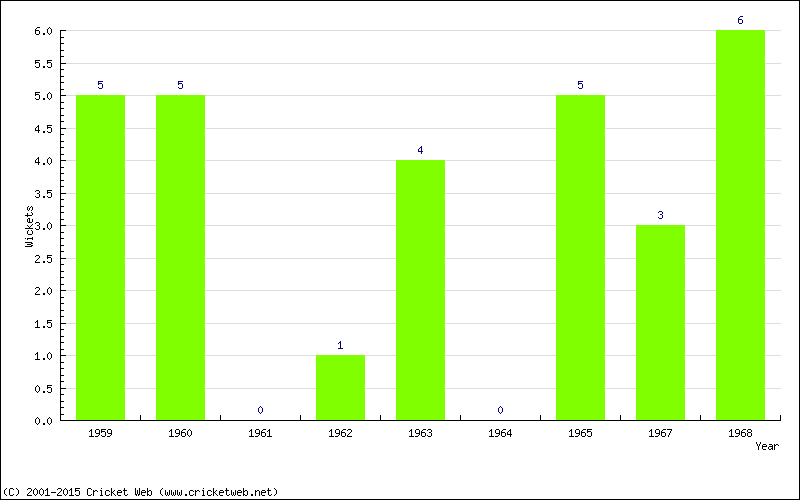 Wickets by Year