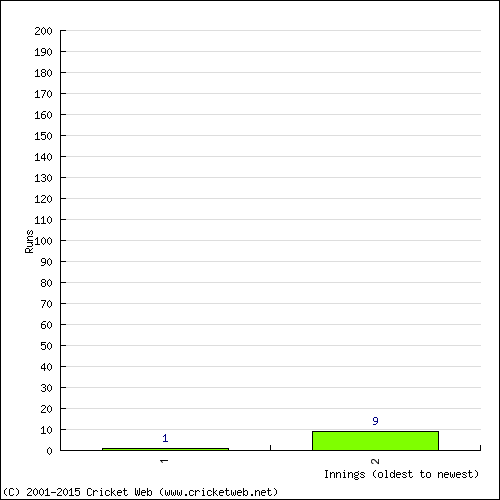 Batting Recent Scores