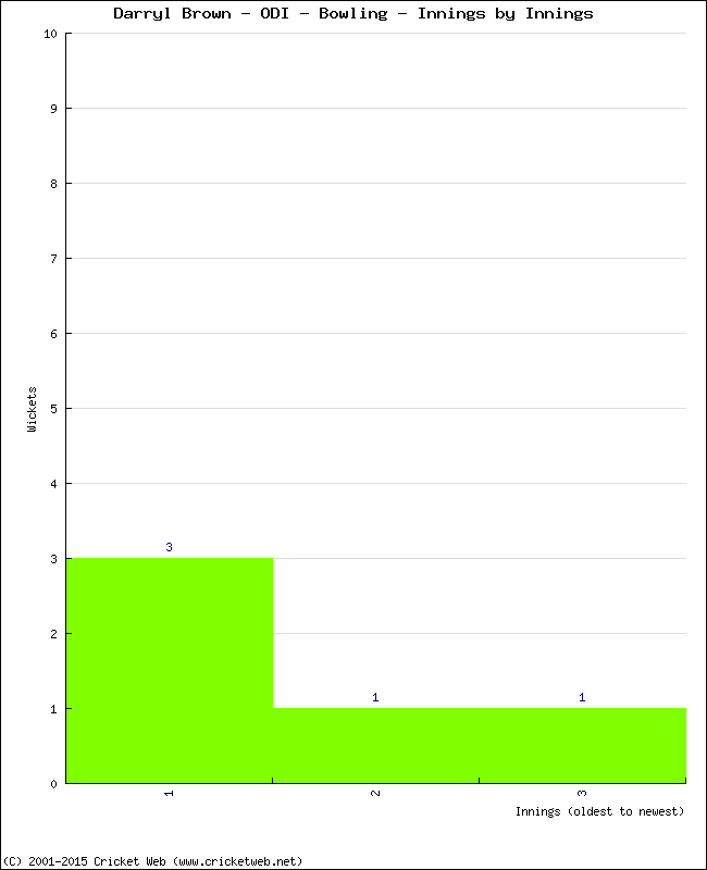 Bowling Performance Innings by Innings