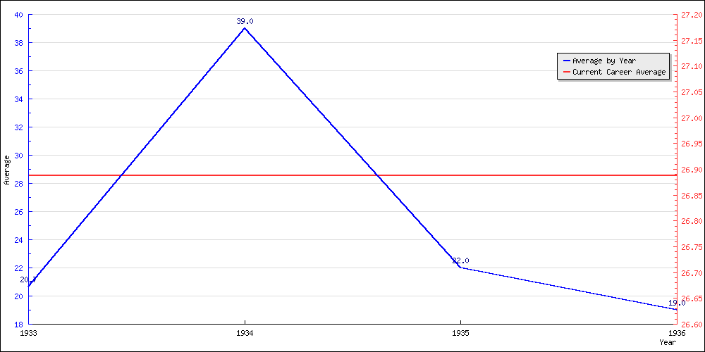 Batting Average by Year