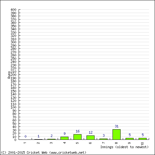 Batting Recent Scores