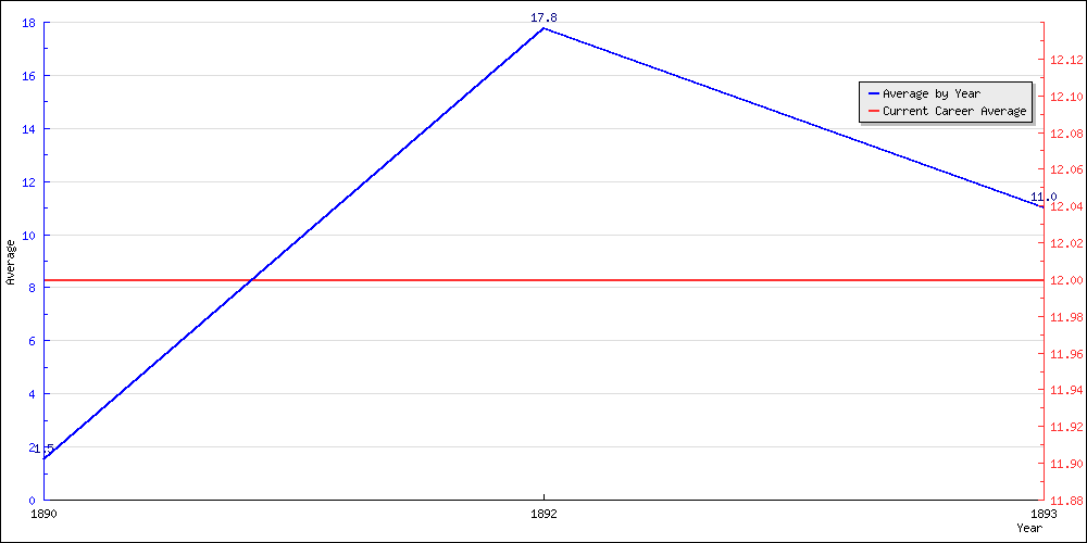 Batting Average by Year