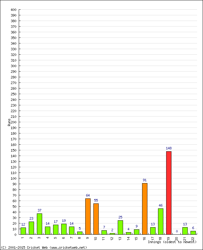 Batting Performance Innings by Innings