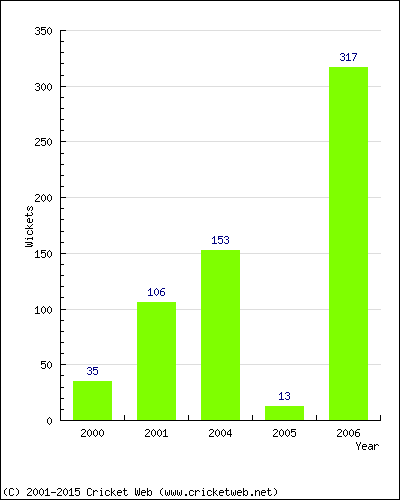 Runs by Year