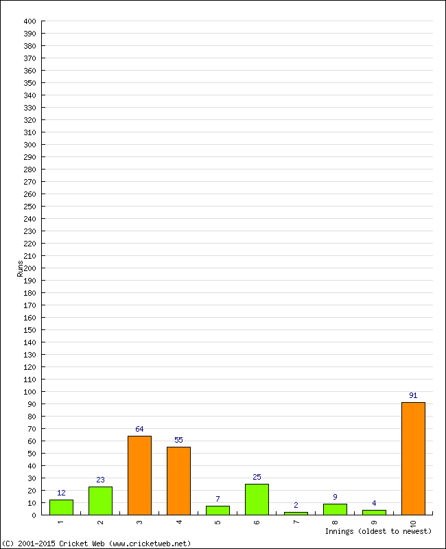 Batting Performance Innings by Innings - Home