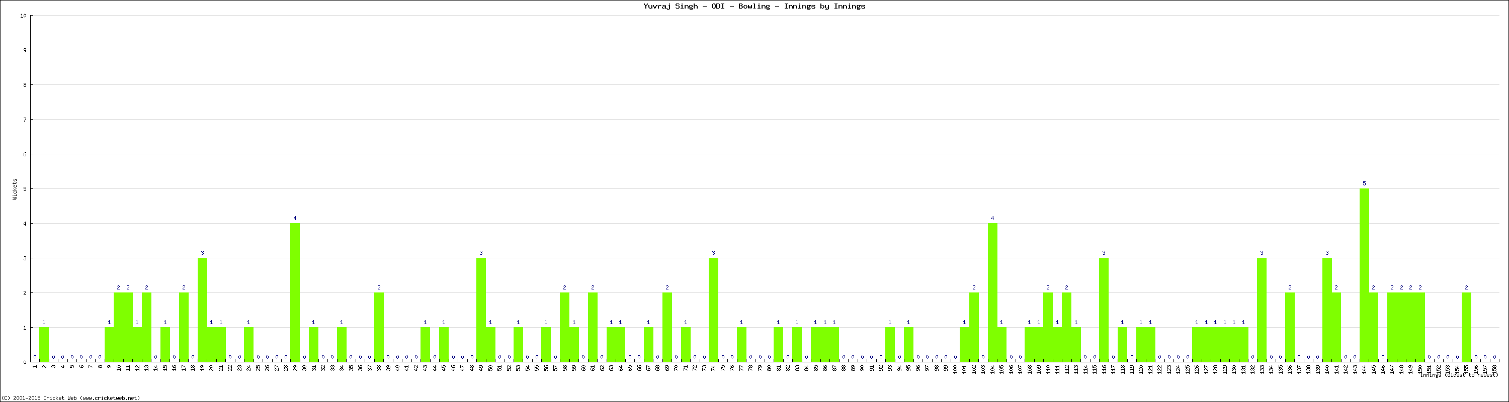 Bowling Performance Innings by Innings