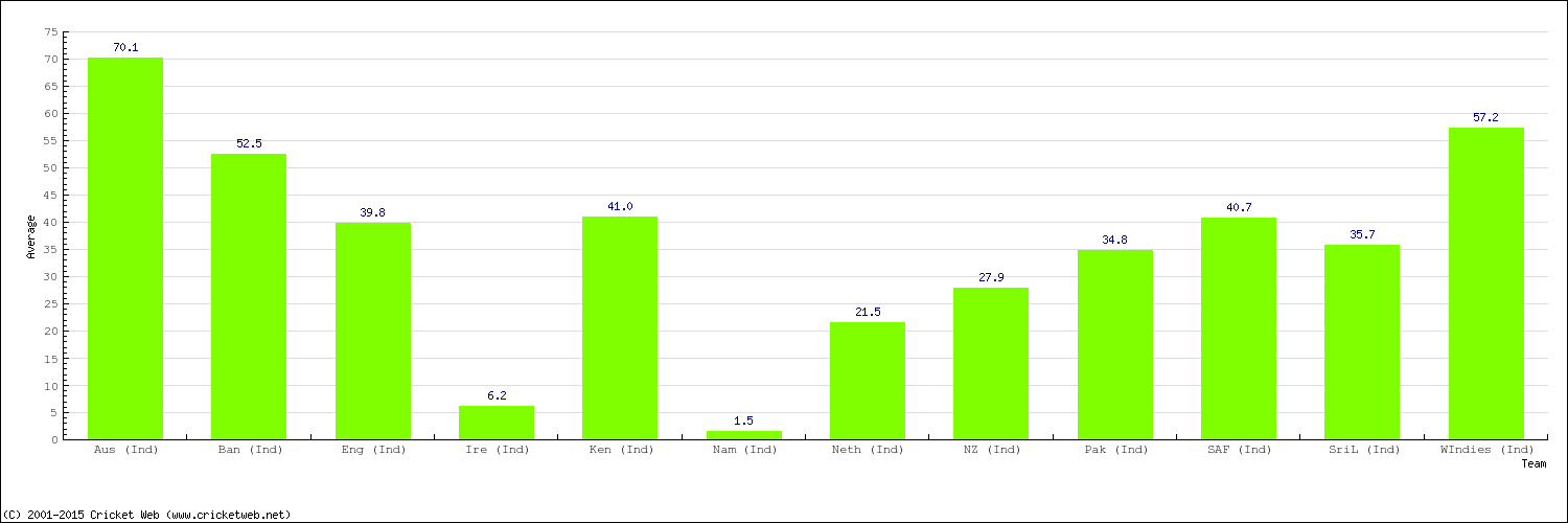 Bowling Average by Country