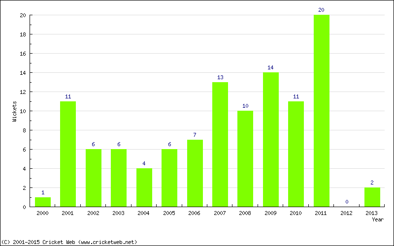 Wickets by Year