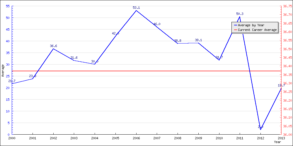 Batting Average by Year