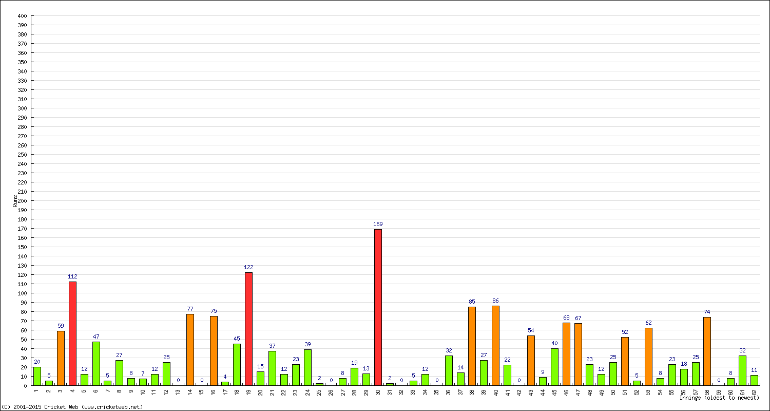 Batting Performance Innings by Innings