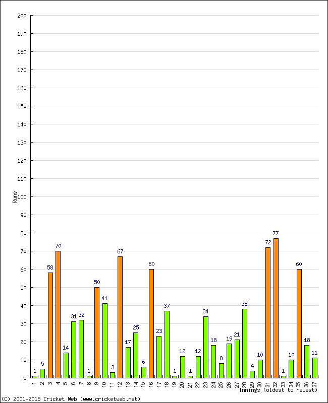 Batting Performance Innings by Innings