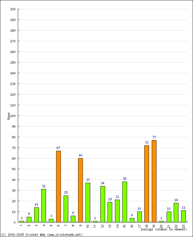 Batting Performance Innings by Innings - Home