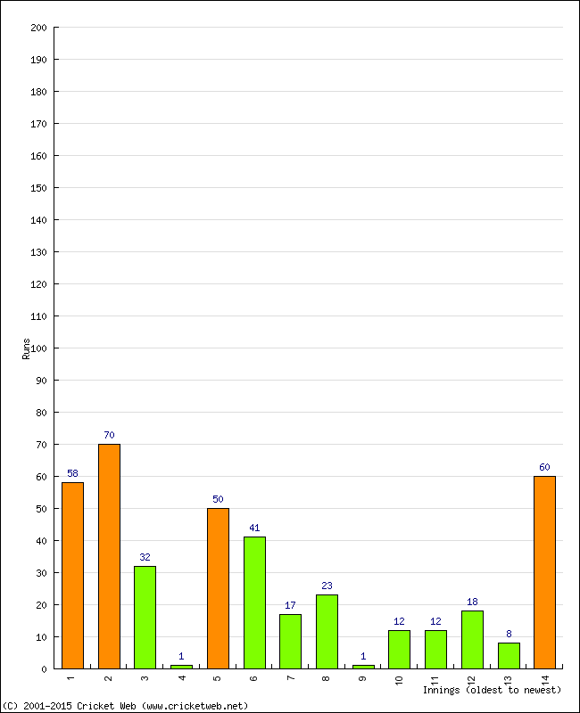 Batting Performance Innings by Innings - Away