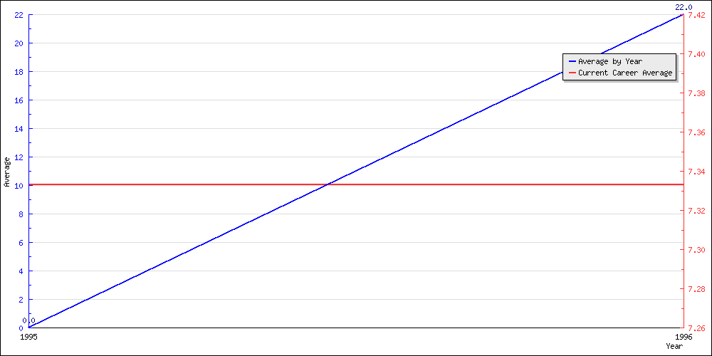 Batting Average by Year