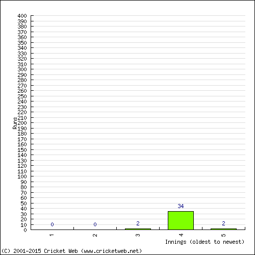 Batting Recent Scores