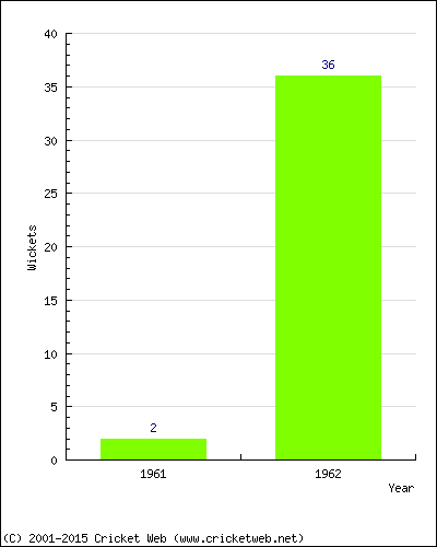 Runs by Year