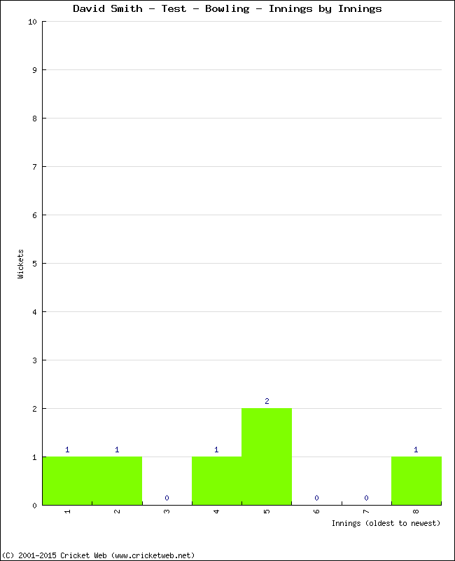 Bowling Performance Innings by Innings