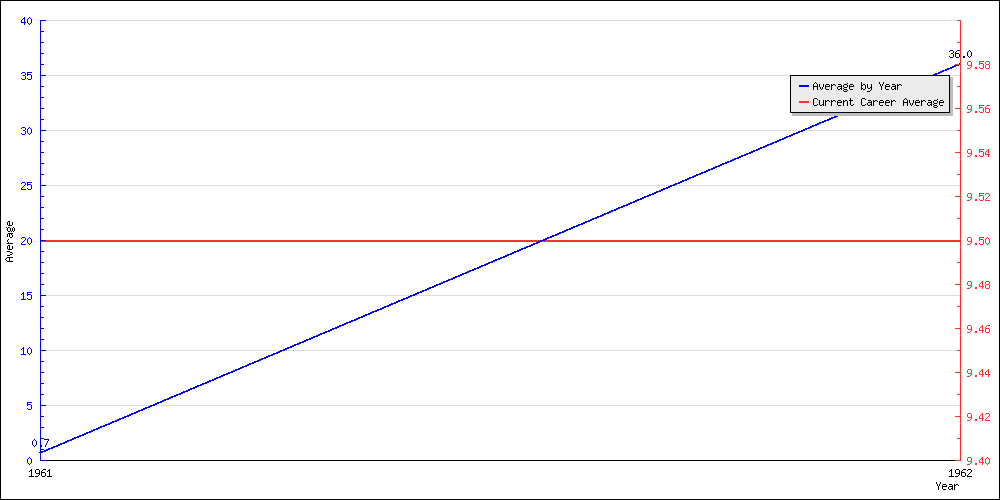 Batting Average by Year