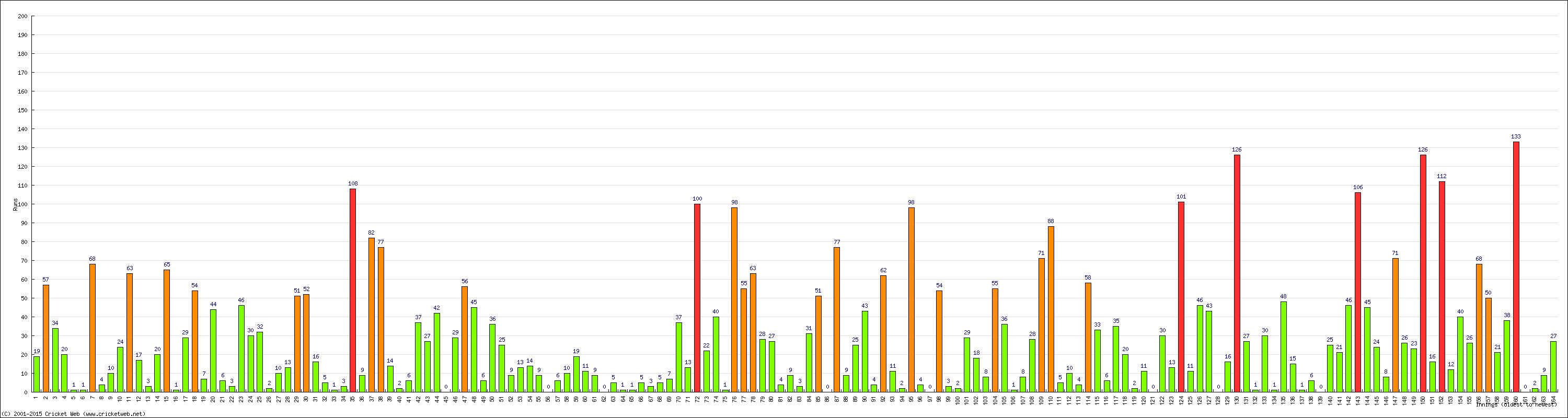 Batting Performance Innings by Innings