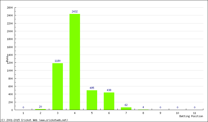 Runs by Batting Position