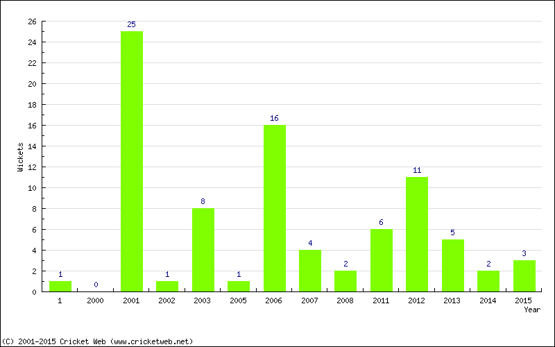 Wickets by Year