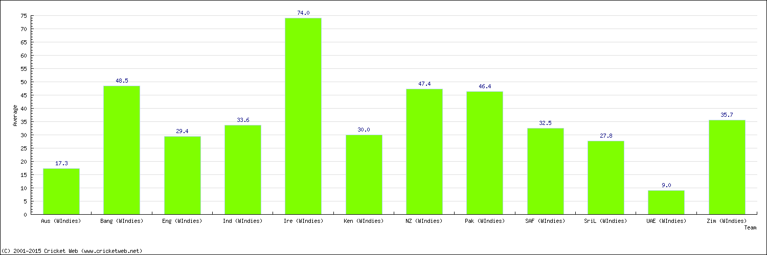 Batting Average by Country