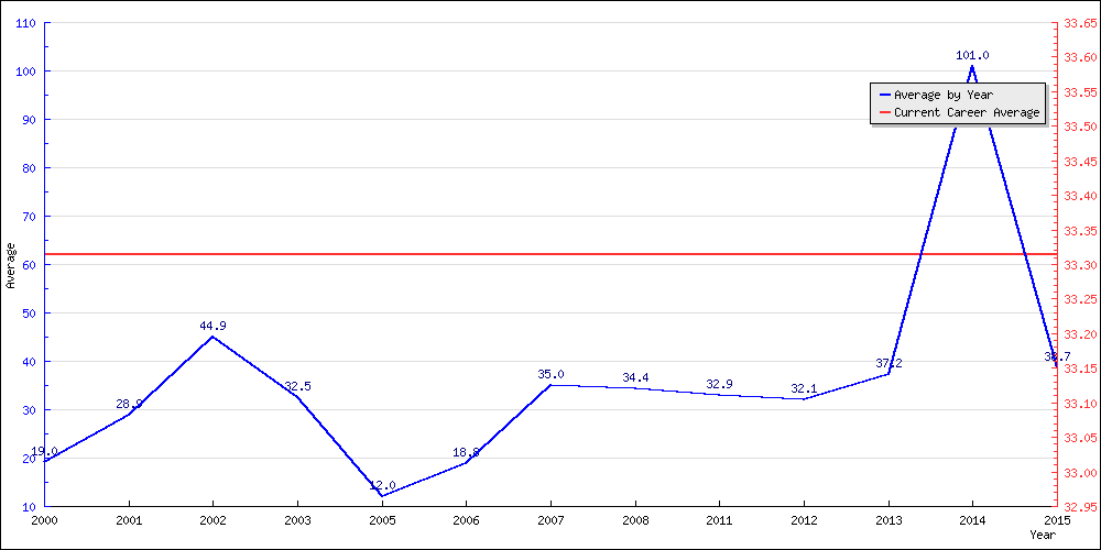 Batting Average by Year