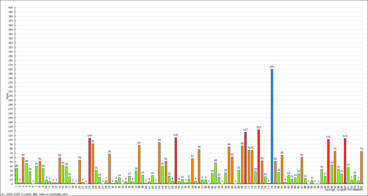 Batting Performance Innings by Innings