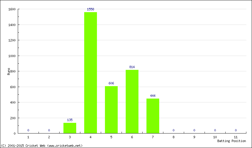 Runs by Batting Position