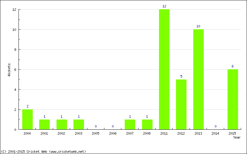 Wickets by Year