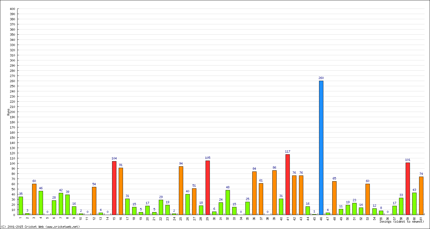 Batting Performance Innings by Innings - Away