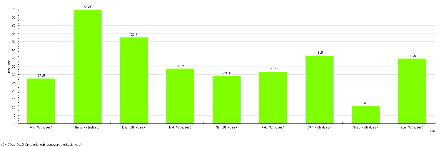 Batting Average by Country