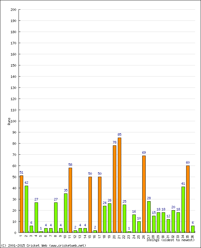 Batting Performance Innings by Innings