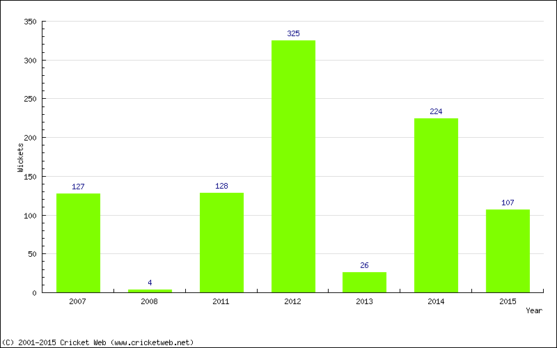 Runs by Year