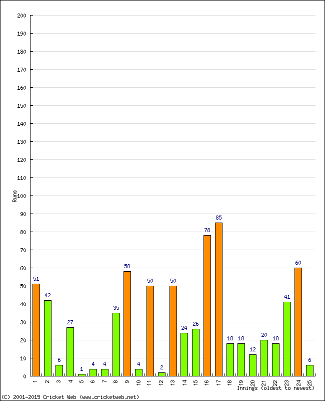 Batting Performance Innings by Innings - Away