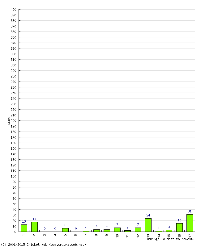 Batting Performance Innings by Innings - Home