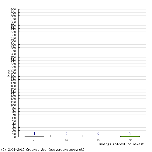 Batting Recent Scores