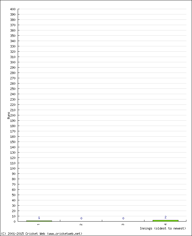 Batting Performance Innings by Innings - Away