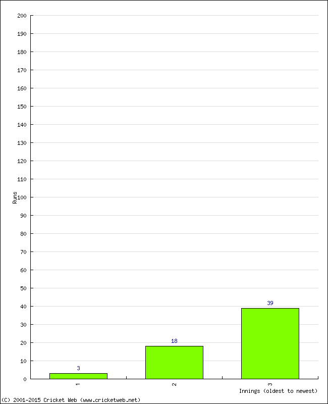 Batting Performance Innings by Innings