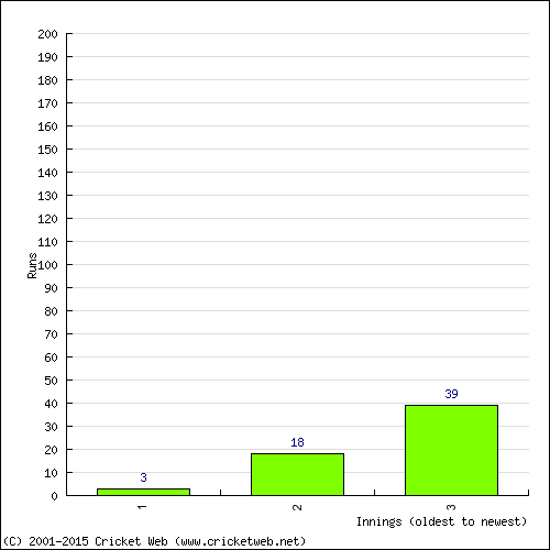 Batting Recent Scores