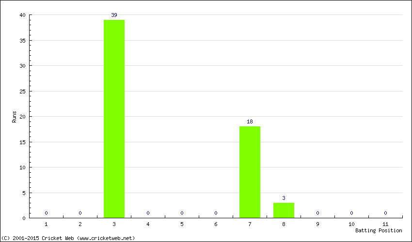 Runs by Batting Position