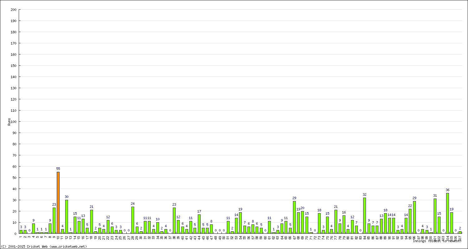 Batting Performance Innings by Innings